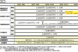 中古住宅の住宅ローン減税が大幅拡充！2026年は売却のチャンス